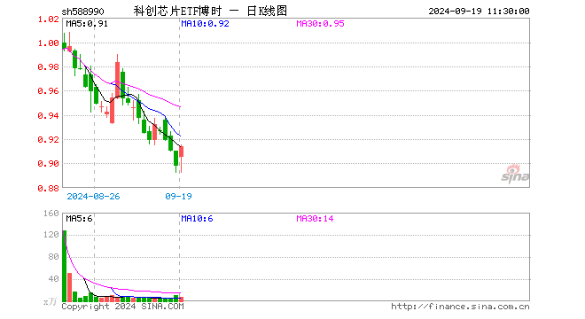 科创芯片ETF博时（588990）涨1.78%，半日成交额655.91万元