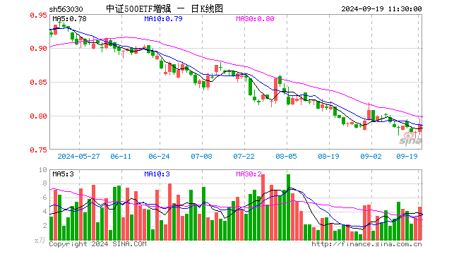 中证500ETF增强（563030）涨1.42%，半日成交额365.92万元