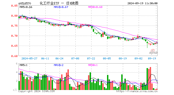 化工行业ETF（516570）涨0.75%，半日成交额12.59万元