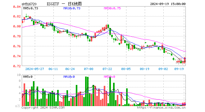 ESGETF（516720）涨1.24%，成交额78.00万元