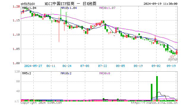 MSCI中国ETF招商（515160）涨1.07%，半日成交额383.05万元