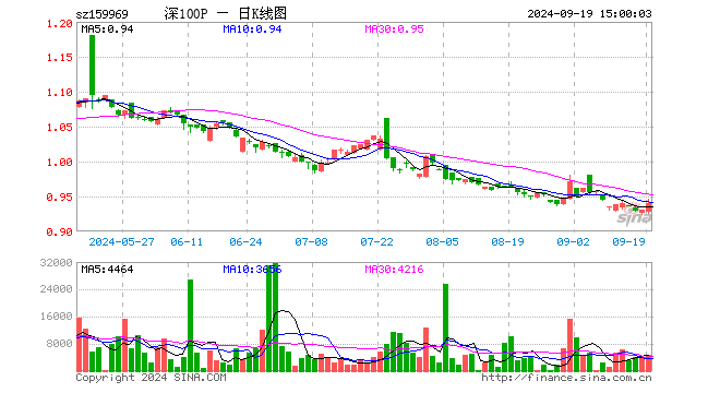 深100ETF银华（159969）涨1.08%，成交额42.69万元