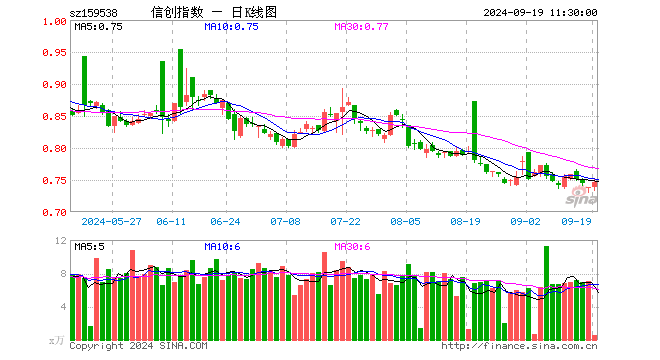 信创ETF富国（159538）涨0.95%，半日成交额38.82万元