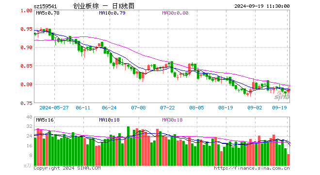 创业板综ETF万家（159541）涨1.42%，半日成交额710.33万元