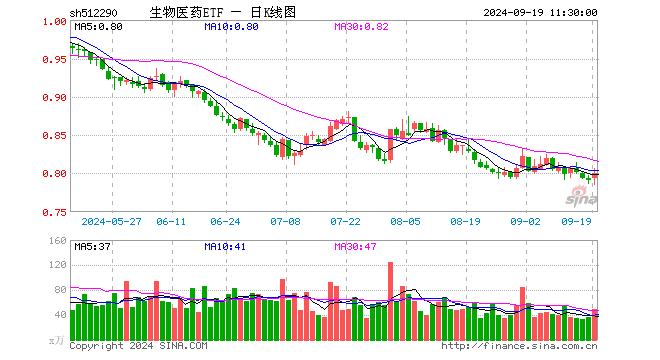 生物医药ETF（512290）涨1.14%，半日成交额3877.02万元