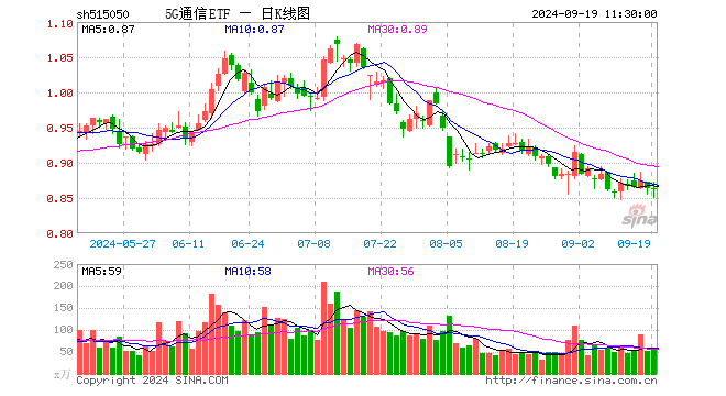 5G通信ETF（515050）跌0.23%，半日成交额4915.79万元