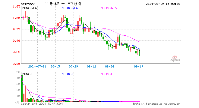 半导体材料设备ETF（159558）跌0.59%，成交额62.41万元