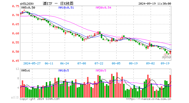 酒ETF（512690）涨3.92%，半日成交额4.64亿元