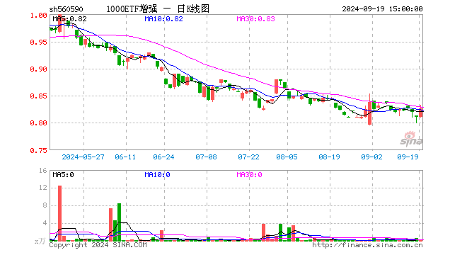 1000ETF增强（560590）涨1.85%，成交额20.68万元