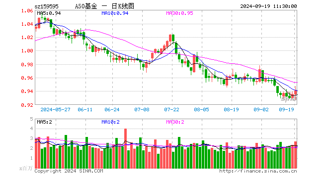 中证A50ETF基金（159595）涨0.53%，半日成交额2.54亿元