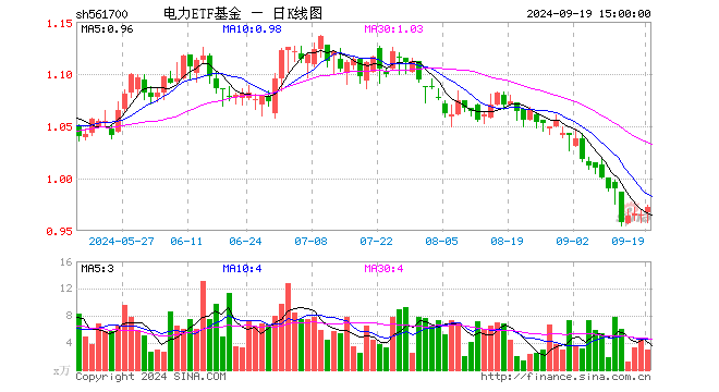 电力ETF基金（561700）涨0.73%，成交额284.71万元