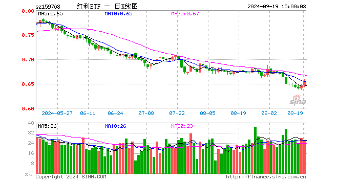 红利ETF（159708）涨1.39%，成交额1667.91万元