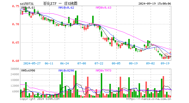 石化ETF（159731）涨1.47%，成交额9.76万元