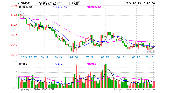 创新药产业ETF（516060）涨0.72%，成交额104.73万元