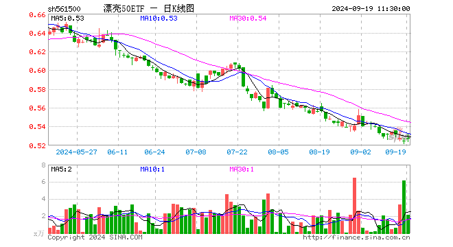 漂亮50ETF（561500）涨0.57%，半日成交额114.32万元