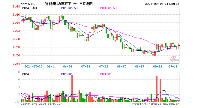 智能电动车ETF（516380）涨0.52%，半日成交额6.59万元