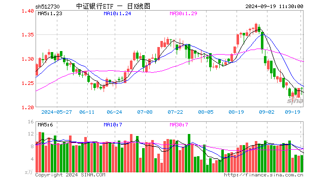 中证银行ETF（512730）跌0.08%，半日成交额654.55万元