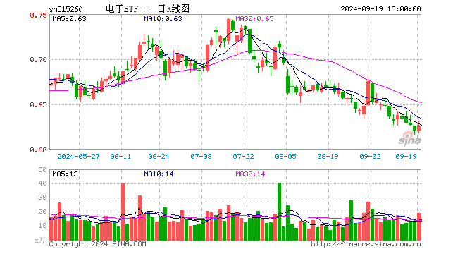 电子ETF（515260）涨0.64%，成交额1171.95万元