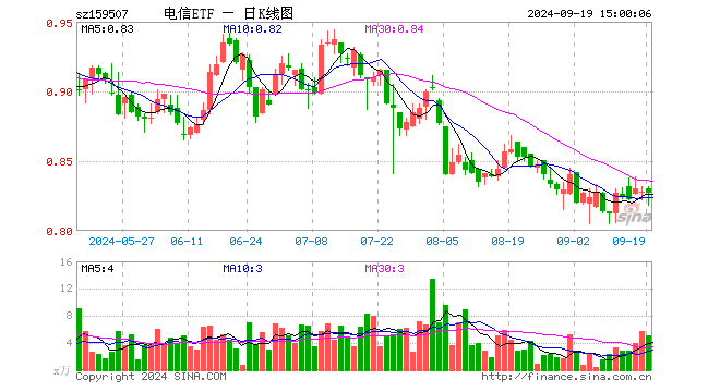 电信ETF（159507）跌0.12%，成交额413.14万元