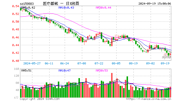 医疗器械ETF（159883）涨1.21%，成交额2431.35万元