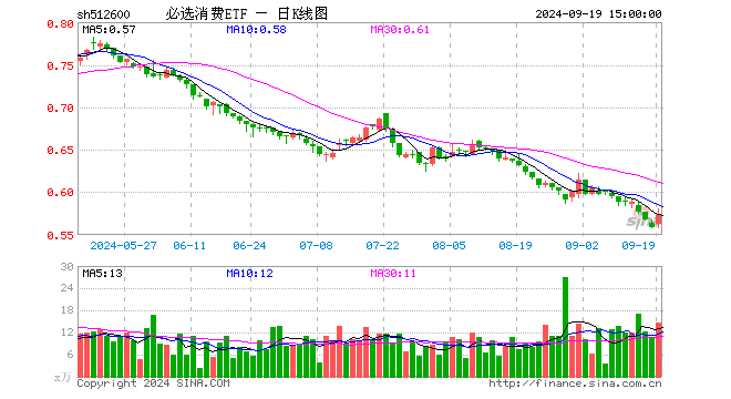 必选消费ETF（512600）涨2.50%，成交额838.00万元