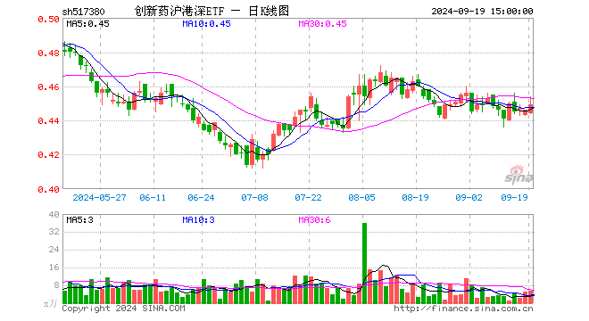 创新药沪港深ETF（517380）涨0.67%，成交额238.37万元