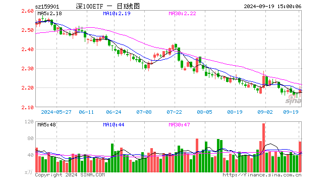 深证100ETF（159901）涨0.92%，成交额1.57亿元