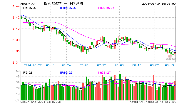 医药50ETF（512120）涨0.85%，成交额1186.35万元