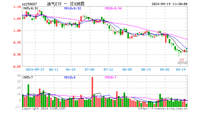 油气ETF（159697）涨0.33%，半日成交额337.94万元