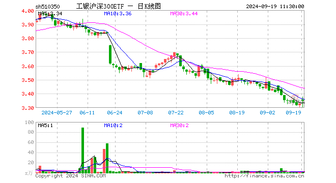 工银沪深300ETF（510350）涨0.69%，半日成交额872.41万元