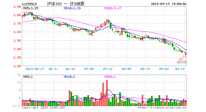 沪深300ETF（159919）涨0.90%，成交额7.97亿元