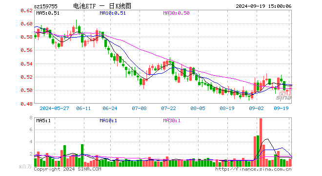 电池ETF（159755）涨0.60%，成交额5818.07万元