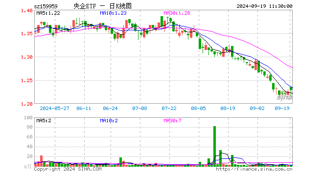 央企ETF（159959）涨0.33%，半日成交额291.10万元