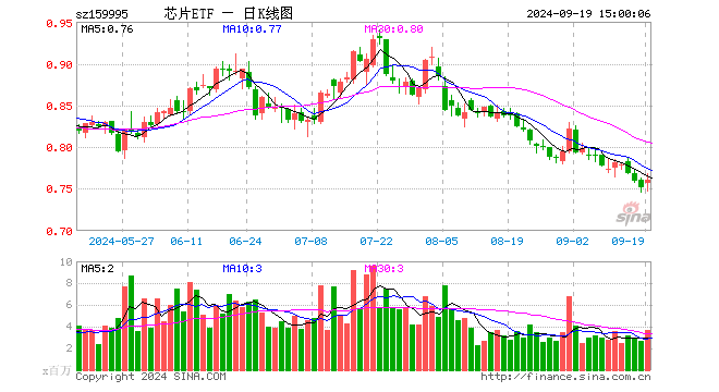 芯片ETF（159995）涨1.33%，成交额2.78亿元