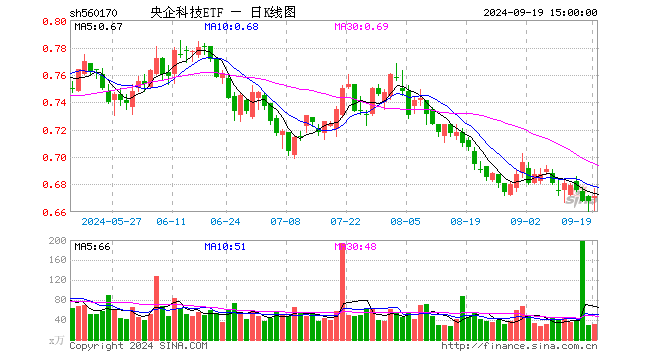 央企科技ETF（560170）涨0.45%，成交额2045.23万元