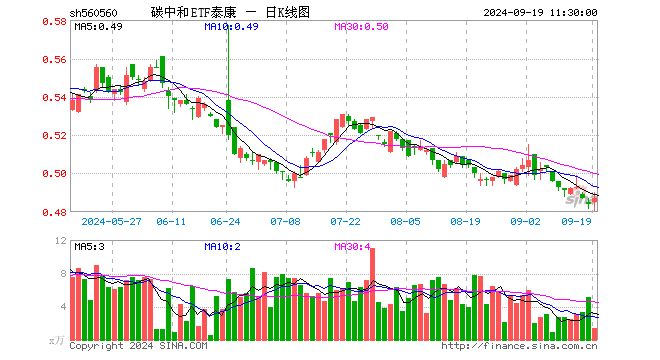 碳中和ETF泰康（560560）涨0.62%，半日成交额67.66万元