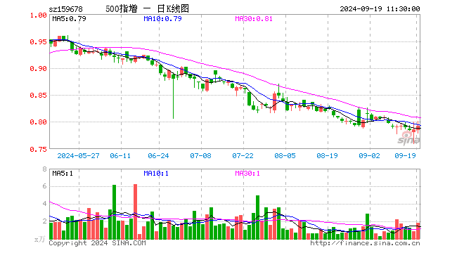 中证500增强ETF（159678）涨0.76%，半日成交额144.57万元