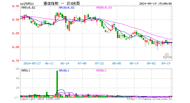 通信ETF基金（159511）涨0.49%，成交额235.12万元