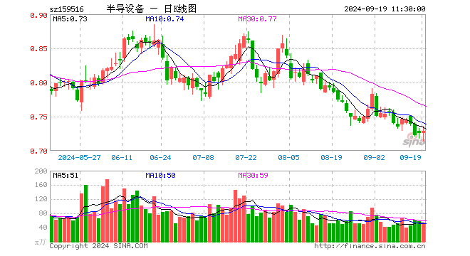 半导体设备ETF（159516）涨0.41%，半日成交额3831.20万元