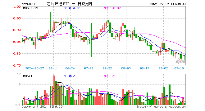 芯片设备ETF（560780）涨0.38%，半日成交额47.43万元