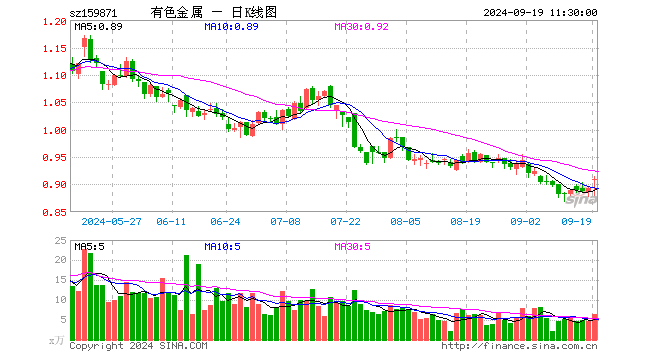 有色金属ETF（159871）涨2.02%，半日成交额579.45万元