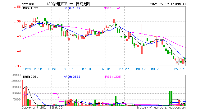 180治理ETF（510010）跌0.07%，成交额24.27万元