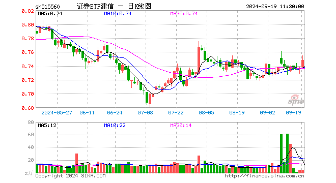 证券ETF建信（515560）涨1.63%，半日成交额315.74万元