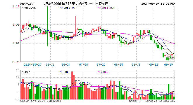 沪深300价值ETF申万菱信（560330）跌0.10%，半日成交额135.05万元