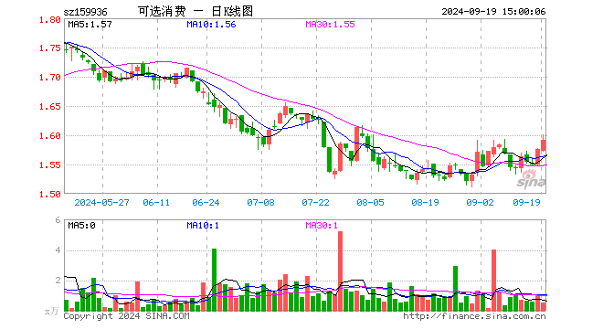 可选消费ETF（159936）涨1.02%，成交额76.91万元