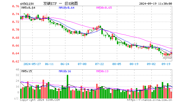 双碳ETF（561190）涨0.94%，半日成交额583.39万元