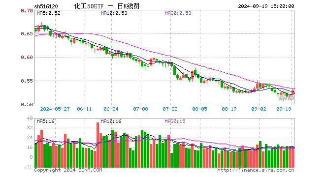 化工50ETF（516120）涨2.12%，成交额892.51万元