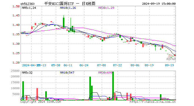 平安MSCI国际ETF（512360）涨0.57%，成交额1.36万元