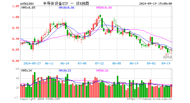 半导体设备ETF（561980）涨0.24%，成交额2303.25万元