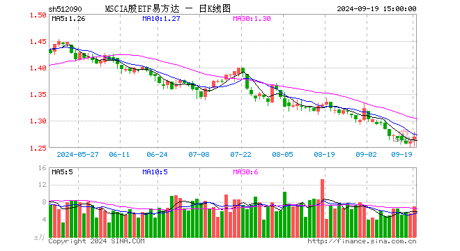 MSCIA股ETF易方达（512090）涨0.71%，成交额882.87万元